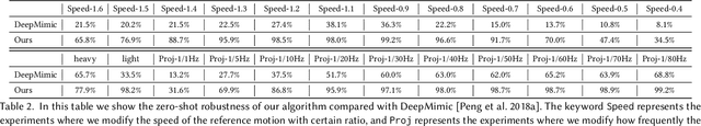 Figure 4 for UniCon: Universal Neural Controller For Physics-based Character Motion