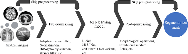 Figure 3 for Modality specific U-Net variants for biomedical image segmentation: A survey