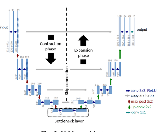 Figure 4 for Modality specific U-Net variants for biomedical image segmentation: A survey