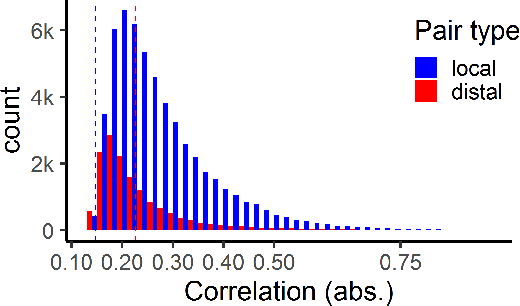 Figure 4 for Finding Stable Groups of Cross-Correlated Features in Multi-View data