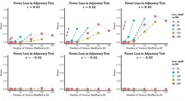 Figure 2 for Lost in the Shuffle: Testing Power in the Presence of Errorful Network Vertex Labels
