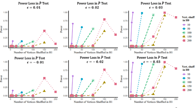 Figure 3 for Lost in the Shuffle: Testing Power in the Presence of Errorful Network Vertex Labels