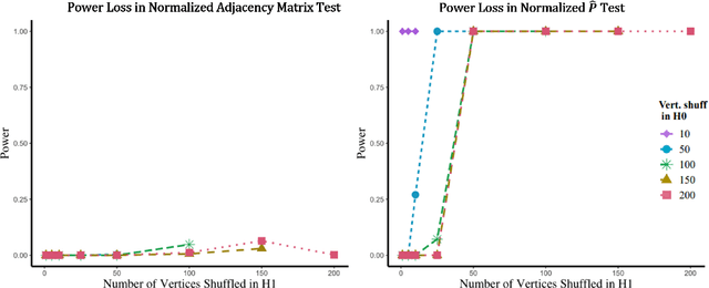 Figure 4 for Lost in the Shuffle: Testing Power in the Presence of Errorful Network Vertex Labels