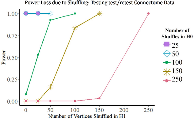 Figure 1 for Lost in the Shuffle: Testing Power in the Presence of Errorful Network Vertex Labels