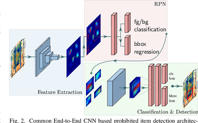 Figure 2 for Evaluating the Transferability and Adversarial Discrimination of Convolutional Neural Networks for Threat Object Detection and Classification within X-Ray Security Imagery
