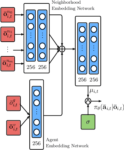 Figure 1 for Human-Inspired Multi-Agent Navigation using Knowledge Distillation