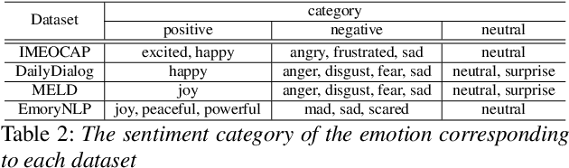 Figure 4 for The Emotion is Not One-hot Encoding: Learning with Grayscale Label for Emotion Recognition in Conversation