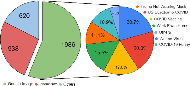 Figure 3 for Detecting Harmful Memes and Their Targets