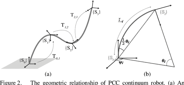 Figure 4 for Approximate Piecewise Constant Curvature Equivalent Model and Their Application to Continuum Robot Configuration Estimation