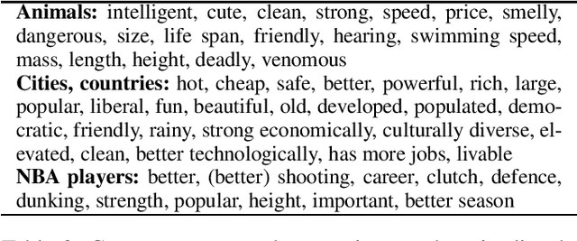 Figure 3 for What's the best place for an AI conference, Vancouver or ______: Why completing comparative questions is difficult