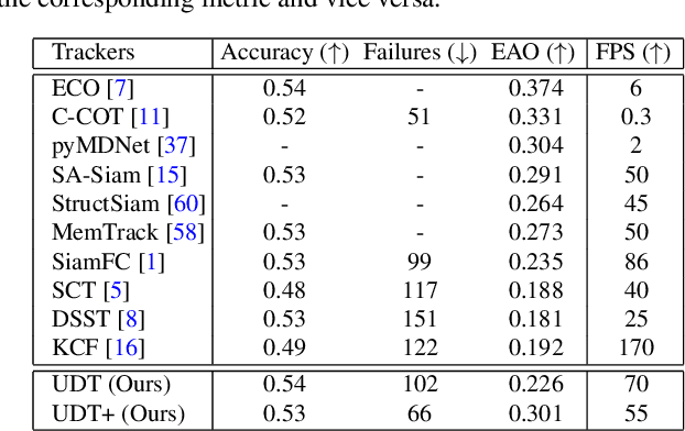 Figure 4 for Unsupervised Deep Tracking