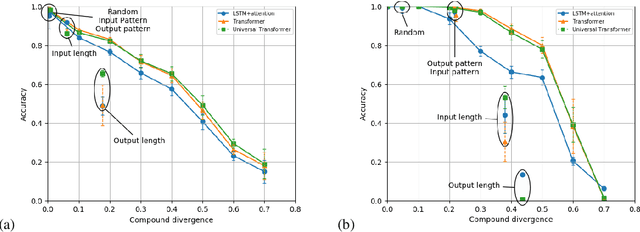 Figure 4 for Measuring Compositional Generalization: A Comprehensive Method on Realistic Data