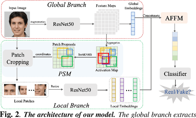 Figure 3 for Fusing Global and Local Features for Generalized AI-Synthesized Image Detection