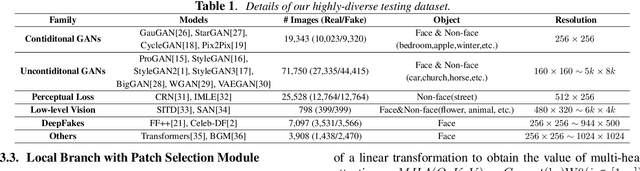 Figure 2 for Fusing Global and Local Features for Generalized AI-Synthesized Image Detection
