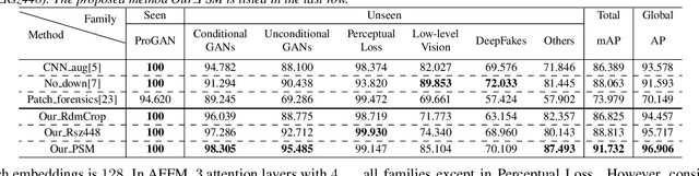 Figure 4 for Fusing Global and Local Features for Generalized AI-Synthesized Image Detection