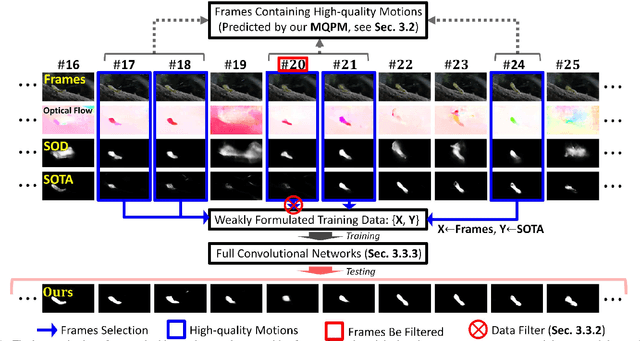 Figure 1 for A Novel Video Salient Object Detection Method via Semi-supervised Motion Quality Perception