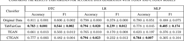 Figure 3 for TabFairGAN: Fair Tabular Data Generation with Generative Adversarial Networks
