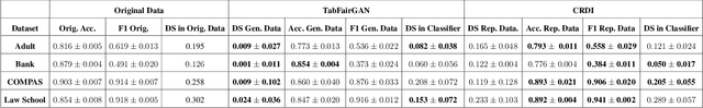 Figure 4 for TabFairGAN: Fair Tabular Data Generation with Generative Adversarial Networks