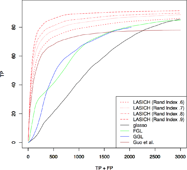 Figure 4 for Joint Estimation of Precision Matrices in Heterogeneous Populations