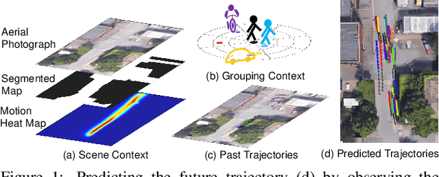 Figure 1 for MCENET: Multi-Context Encoder Network for Homogeneous Agent Trajectory Prediction in Mixed Traffic