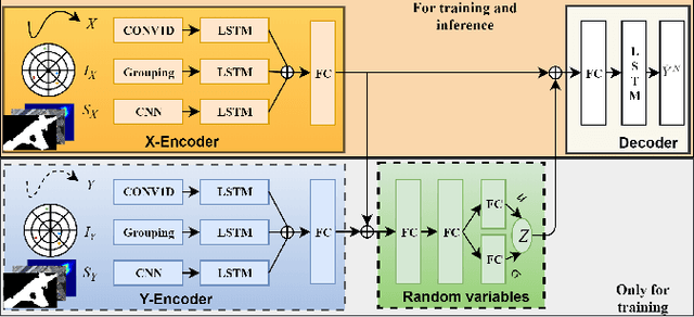 Figure 3 for Context Conditional Variational Autoencoder for Predicting Multi-Path Trajectories in Mixed Traffic