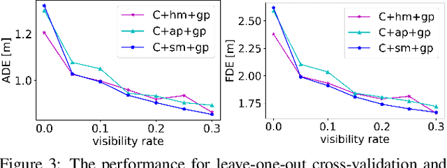 Figure 4 for MCENET: Multi-Context Encoder Network for Homogeneous Agent Trajectory Prediction in Mixed Traffic