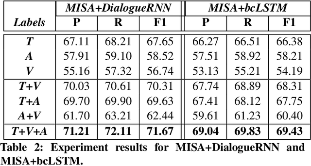 Figure 3 for M2H2: A Multimodal Multiparty Hindi Dataset For Humor Recognition in Conversations