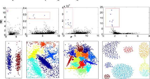 Figure 4 for Nonparametric Nearest Neighbor Descent Clustering based on Delaunay Triangulation