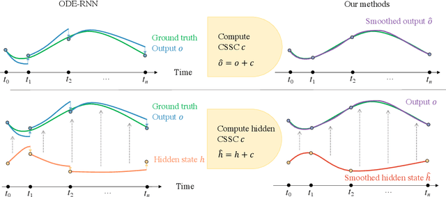 Figure 1 for Cubic Spline Smoothing Compensation for Irregularly Sampled Sequences