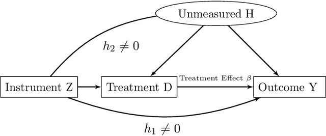 Figure 1 for Two Stage Curvature Identification with Machine Learning: Causal Inference with Possibly Invalid Instrumental Variables