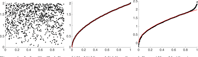 Figure 3 for Permuted and Unlinked Monotone Regression in $\mathbb{R}^d$: an approach based on mixture modeling and optimal transport