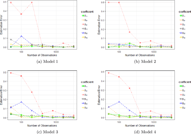 Figure 3 for Multivariate Bayesian Structural Time Series Model