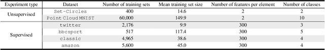 Figure 2 for Set Representation Learning with Generalized Sliced-Wasserstein Embeddings