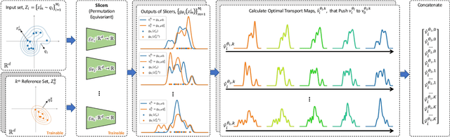 Figure 3 for Set Representation Learning with Generalized Sliced-Wasserstein Embeddings