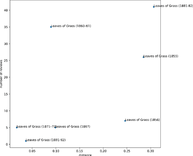Figure 4 for A Computational Approach to Walt Whitman's Stylistic Changes in Leaves of Grass