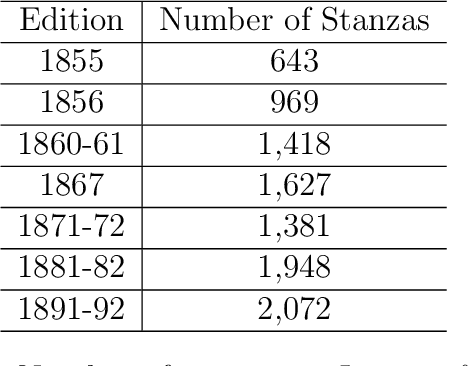 Figure 1 for A Computational Approach to Walt Whitman's Stylistic Changes in Leaves of Grass