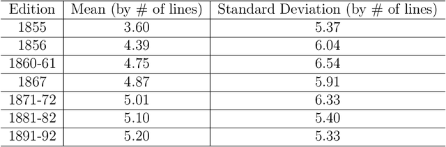 Figure 3 for A Computational Approach to Walt Whitman's Stylistic Changes in Leaves of Grass