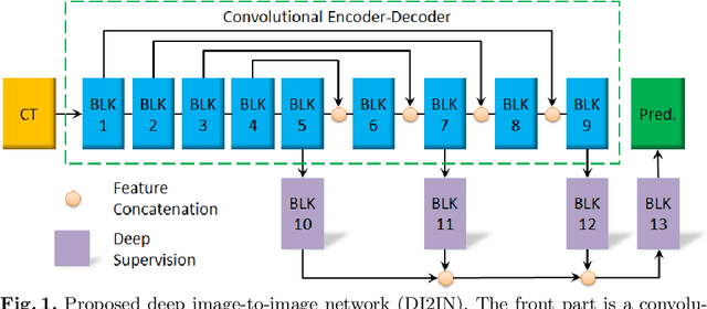 Figure 1 for Automatic Liver Segmentation Using an Adversarial Image-to-Image Network