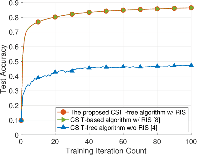 Figure 2 for CSIT-Free Federated Edge Learning via Reconfigurable Intelligent Surface