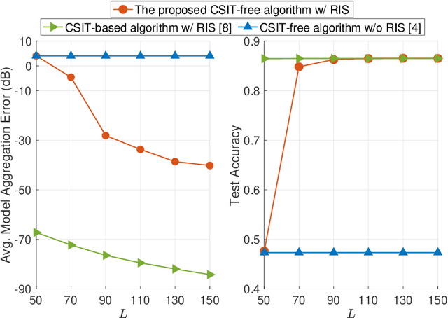 Figure 3 for CSIT-Free Federated Edge Learning via Reconfigurable Intelligent Surface