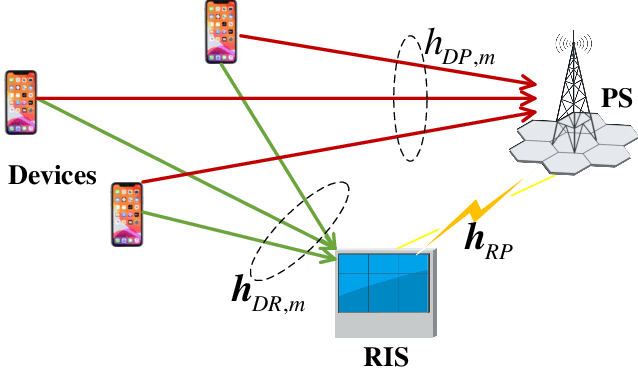 Figure 1 for CSIT-Free Federated Edge Learning via Reconfigurable Intelligent Surface