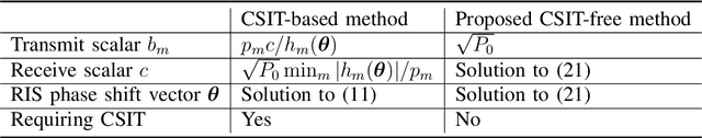 Figure 4 for CSIT-Free Federated Edge Learning via Reconfigurable Intelligent Surface