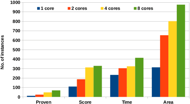 Figure 4 for A Multicore Tool for Constraint Solving