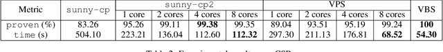 Figure 3 for A Multicore Tool for Constraint Solving