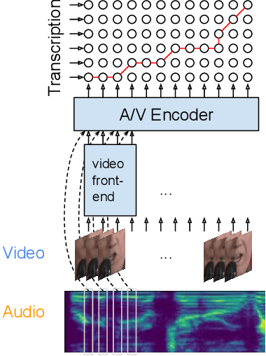 Figure 1 for Audio-Visual Speech Recognition is Worth 32$\times$32$\times$8 Voxels