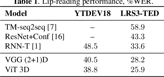 Figure 2 for Audio-Visual Speech Recognition is Worth 32$\times$32$\times$8 Voxels