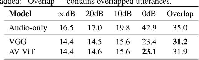 Figure 4 for Audio-Visual Speech Recognition is Worth 32$\times$32$\times$8 Voxels