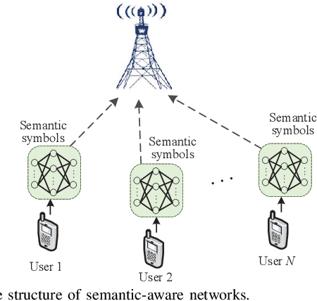 Figure 1 for Resource allocation for semantic-aware networks