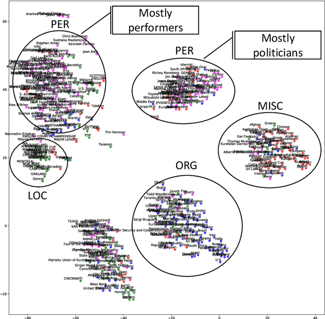 Figure 3 for Lightly-supervised Representation Learning with Global Interpretability