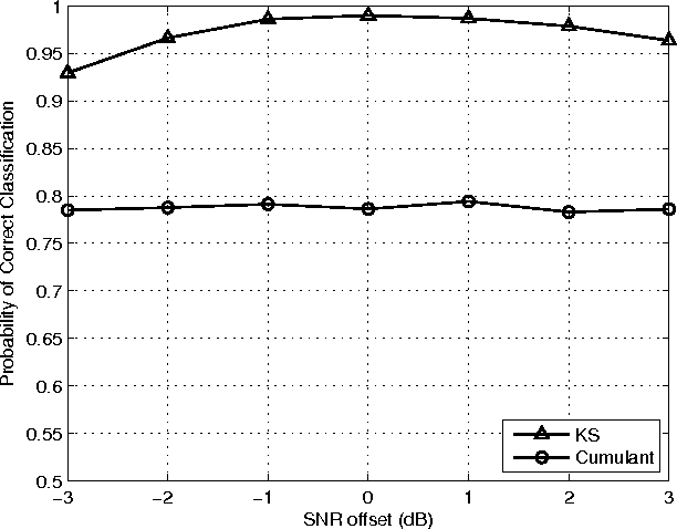 Figure 1 for Low Complexity Kolmogorov-Smirnov Modulation Classification